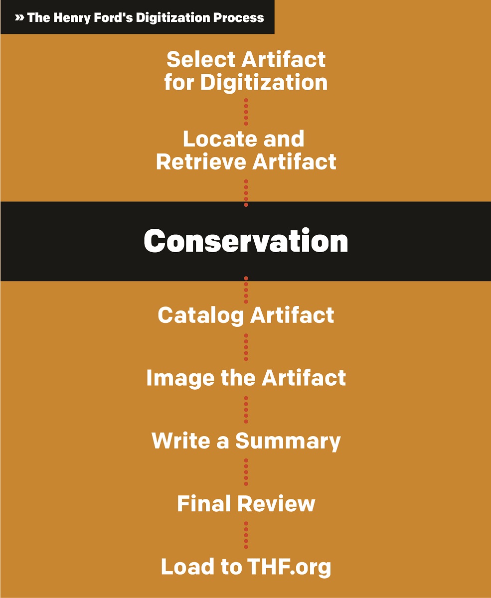 The Henry Ford's Digitization Process Graphic with text; "Conservation" is highlighted