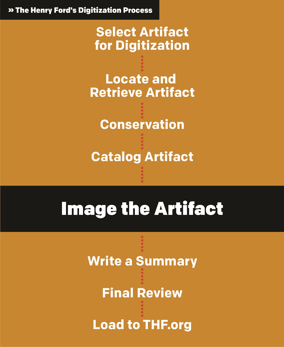 The Henry Ford's Digitization Process Graphic with text